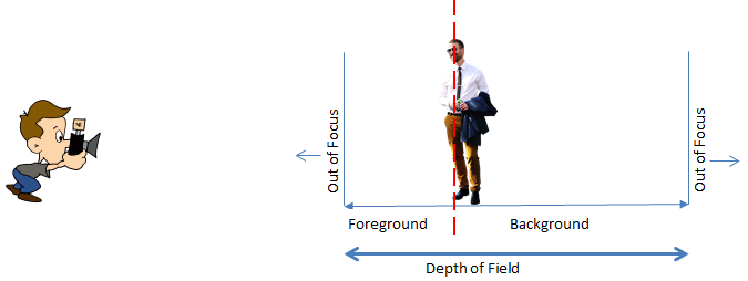 Understanding Depth of Field